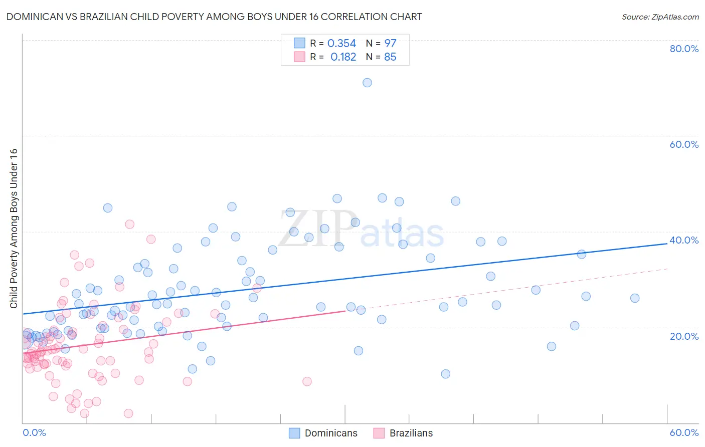 Dominican vs Brazilian Child Poverty Among Boys Under 16