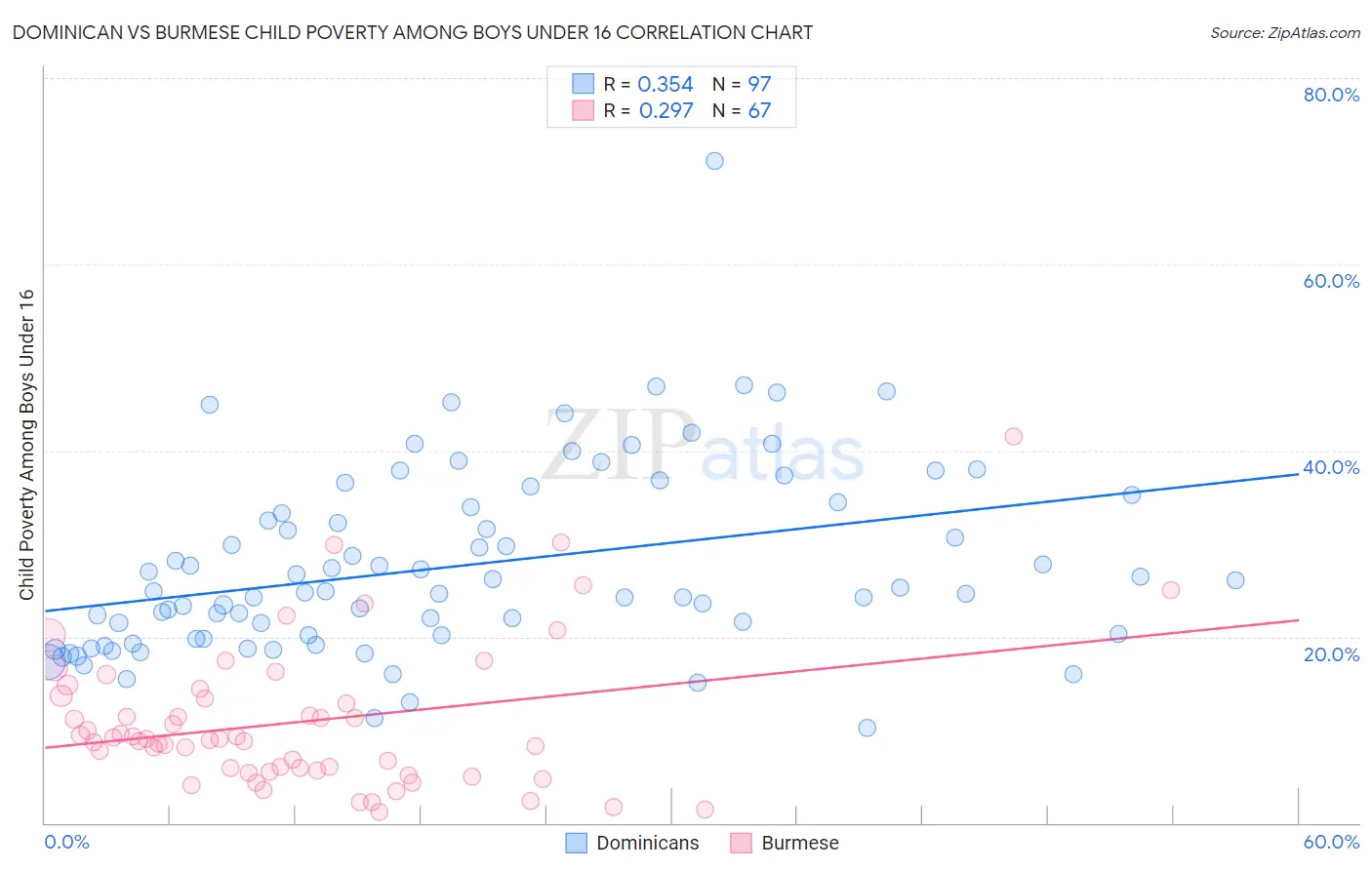 Dominican vs Burmese Child Poverty Among Boys Under 16