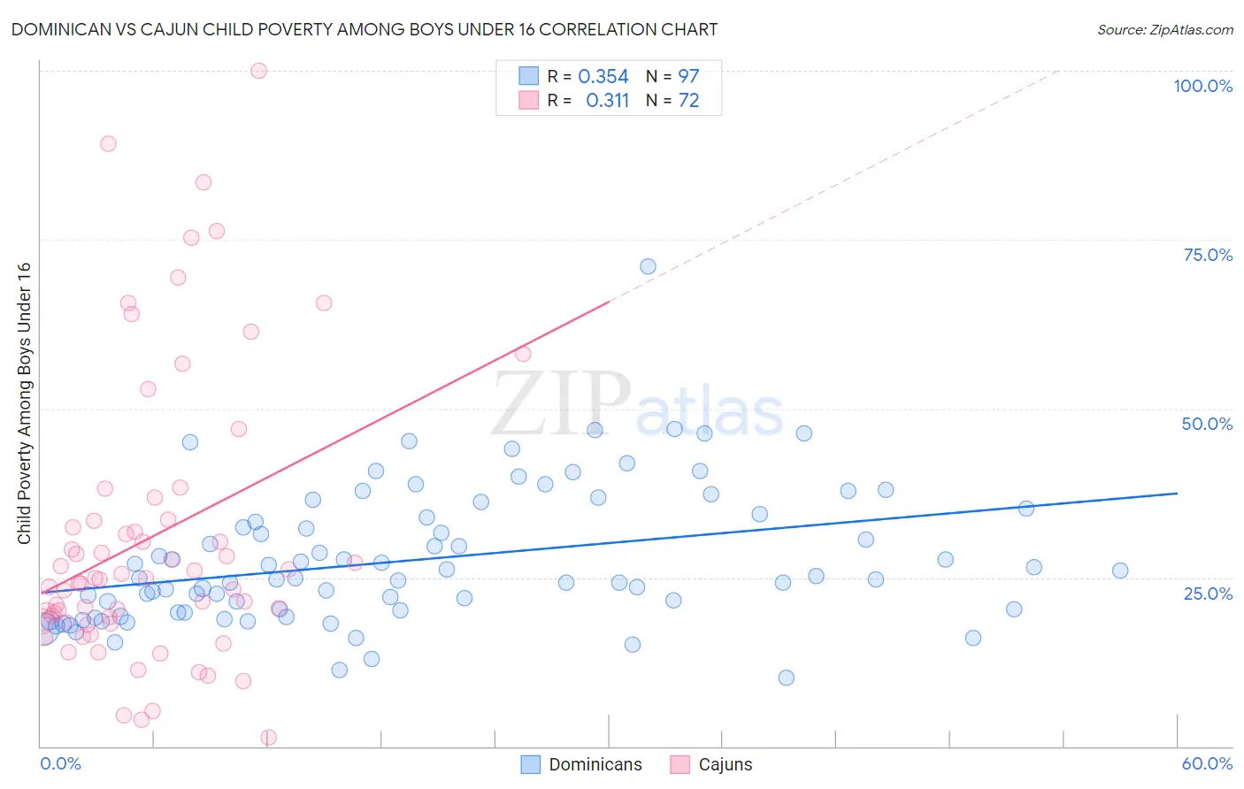 Dominican vs Cajun Child Poverty Among Boys Under 16