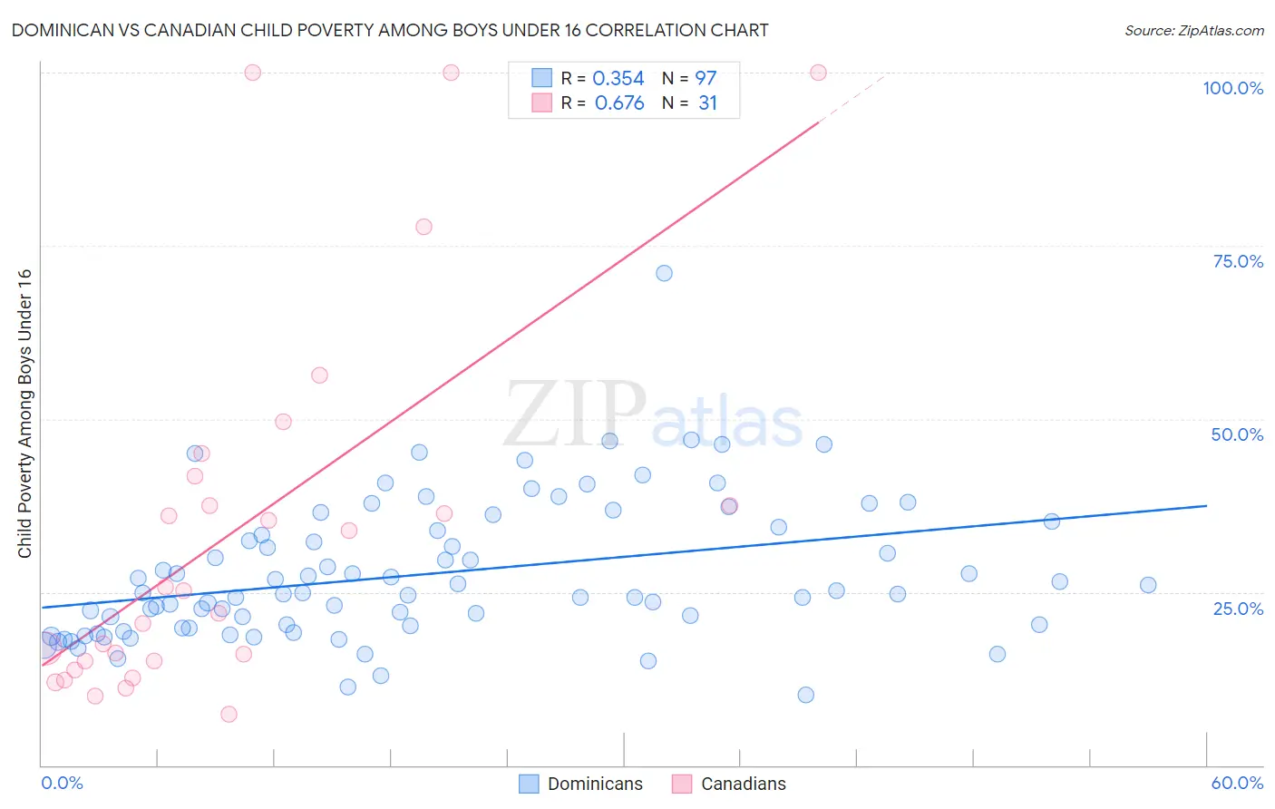 Dominican vs Canadian Child Poverty Among Boys Under 16