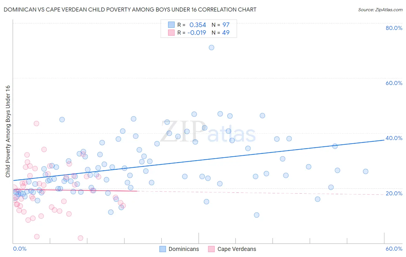 Dominican vs Cape Verdean Child Poverty Among Boys Under 16