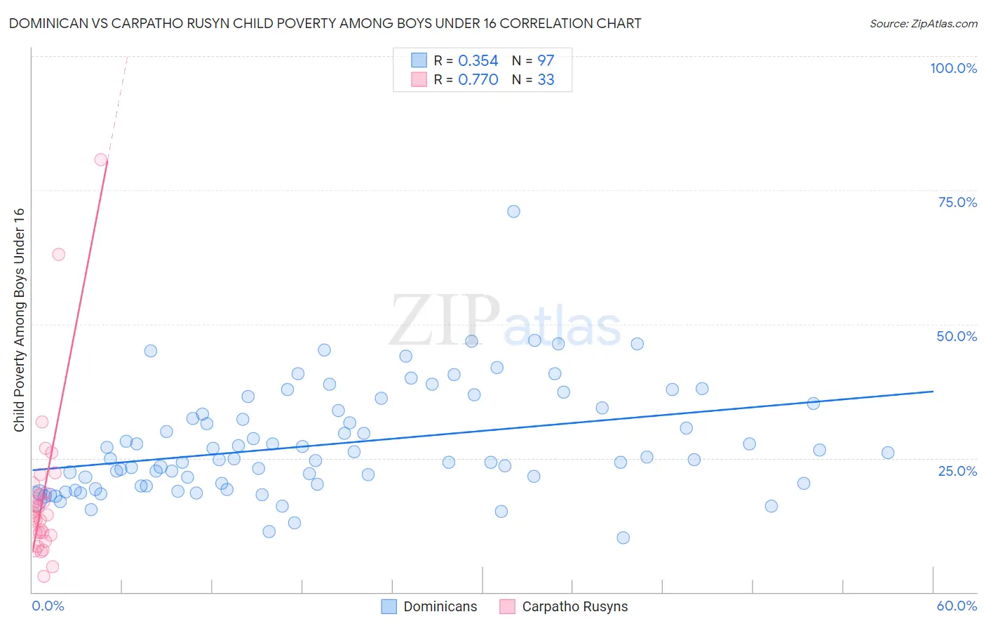 Dominican vs Carpatho Rusyn Child Poverty Among Boys Under 16