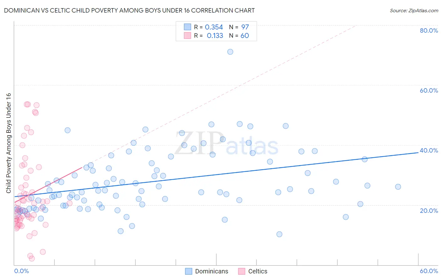 Dominican vs Celtic Child Poverty Among Boys Under 16