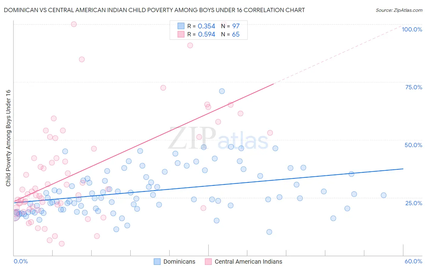Dominican vs Central American Indian Child Poverty Among Boys Under 16