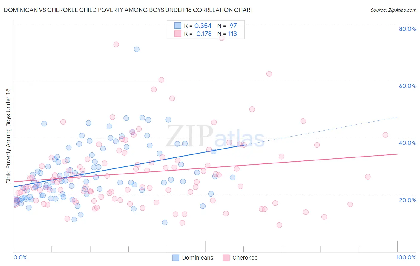 Dominican vs Cherokee Child Poverty Among Boys Under 16