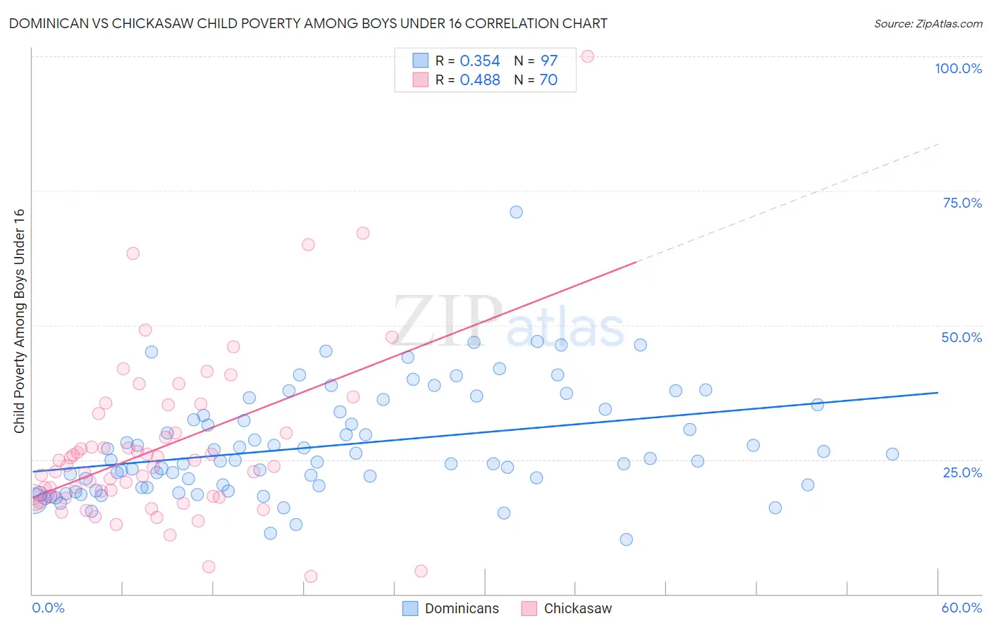 Dominican vs Chickasaw Child Poverty Among Boys Under 16