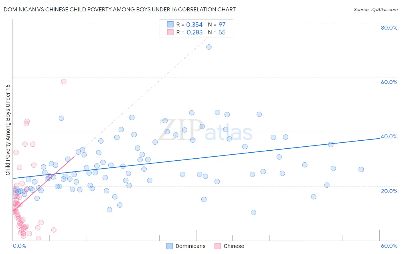 Dominican vs Chinese Child Poverty Among Boys Under 16