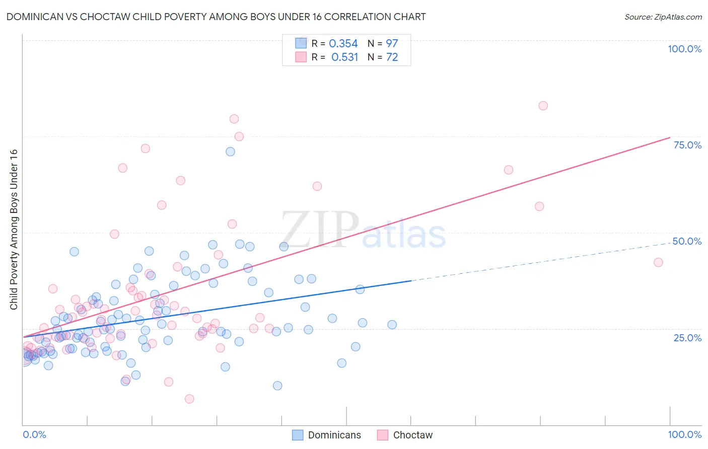 Dominican vs Choctaw Child Poverty Among Boys Under 16