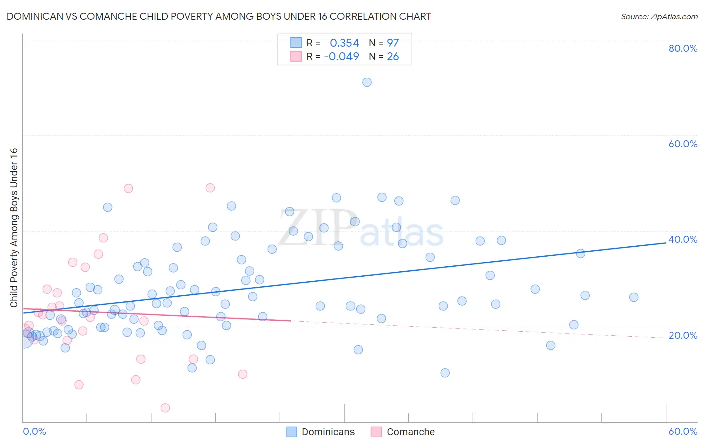 Dominican vs Comanche Child Poverty Among Boys Under 16