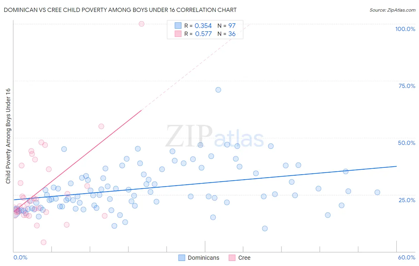 Dominican vs Cree Child Poverty Among Boys Under 16