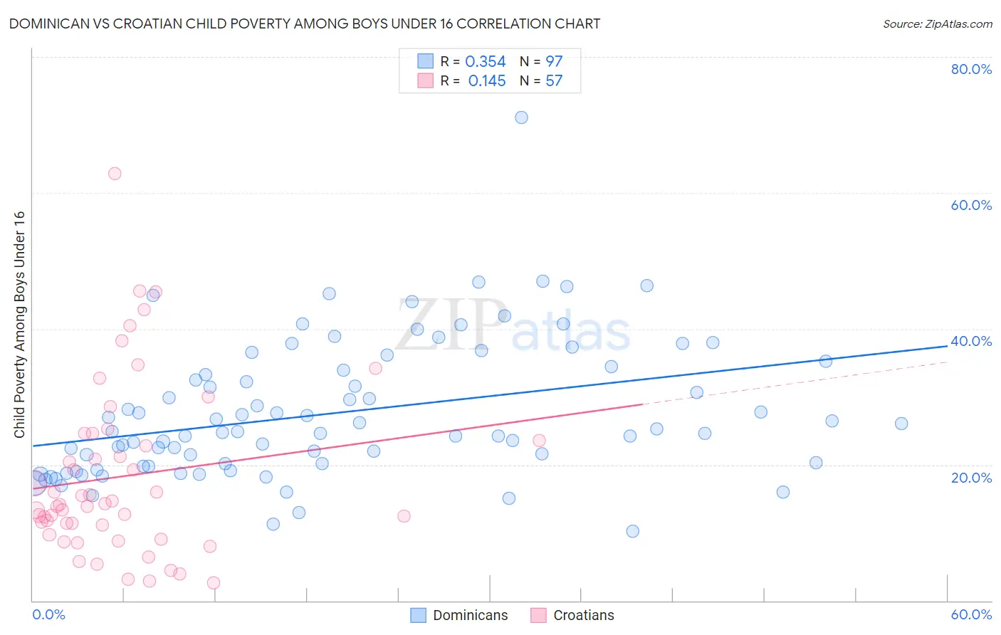 Dominican vs Croatian Child Poverty Among Boys Under 16