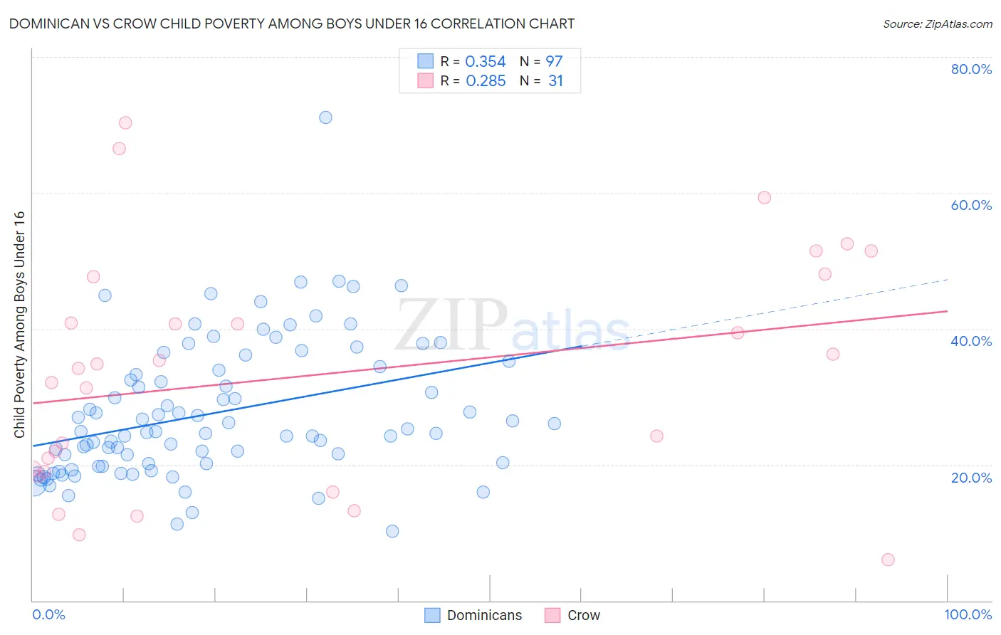 Dominican vs Crow Child Poverty Among Boys Under 16