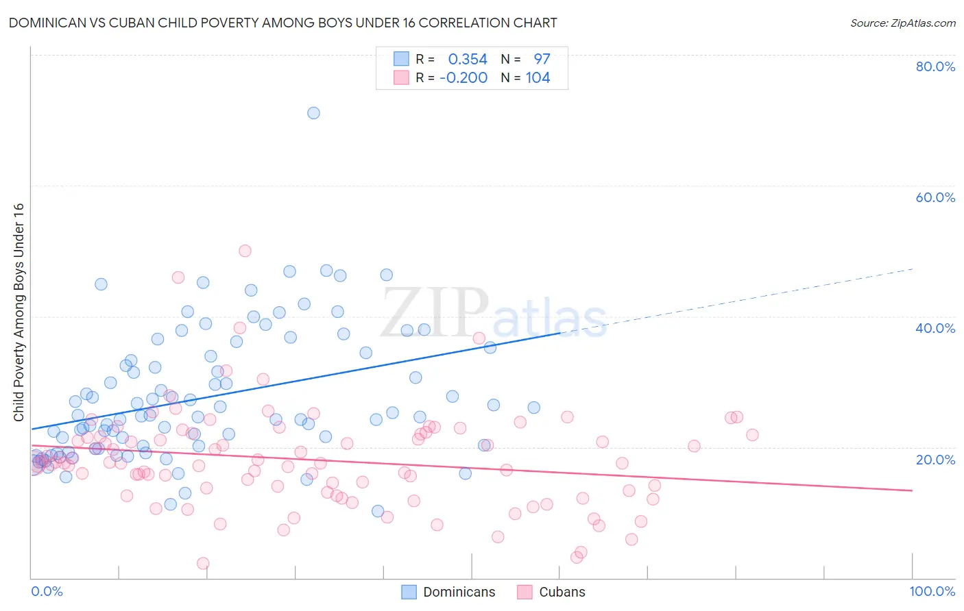 Dominican vs Cuban Child Poverty Among Boys Under 16