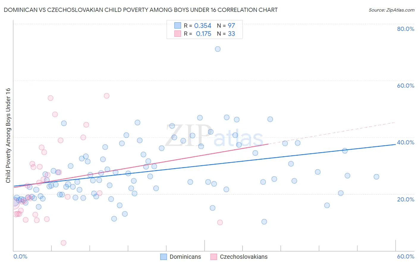 Dominican vs Czechoslovakian Child Poverty Among Boys Under 16