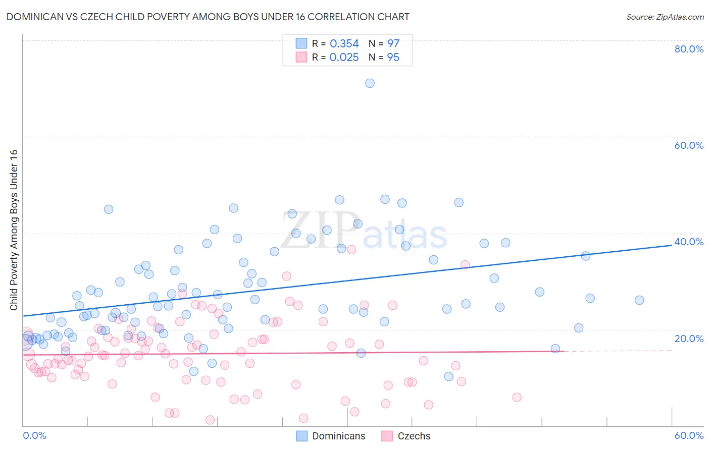 Dominican vs Czech Child Poverty Among Boys Under 16