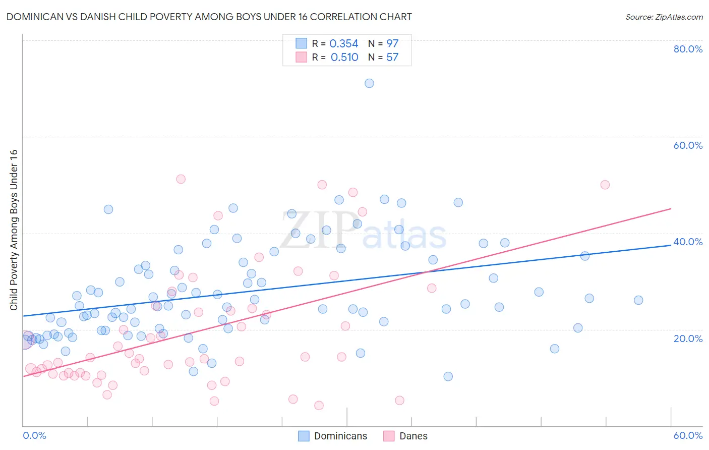 Dominican vs Danish Child Poverty Among Boys Under 16