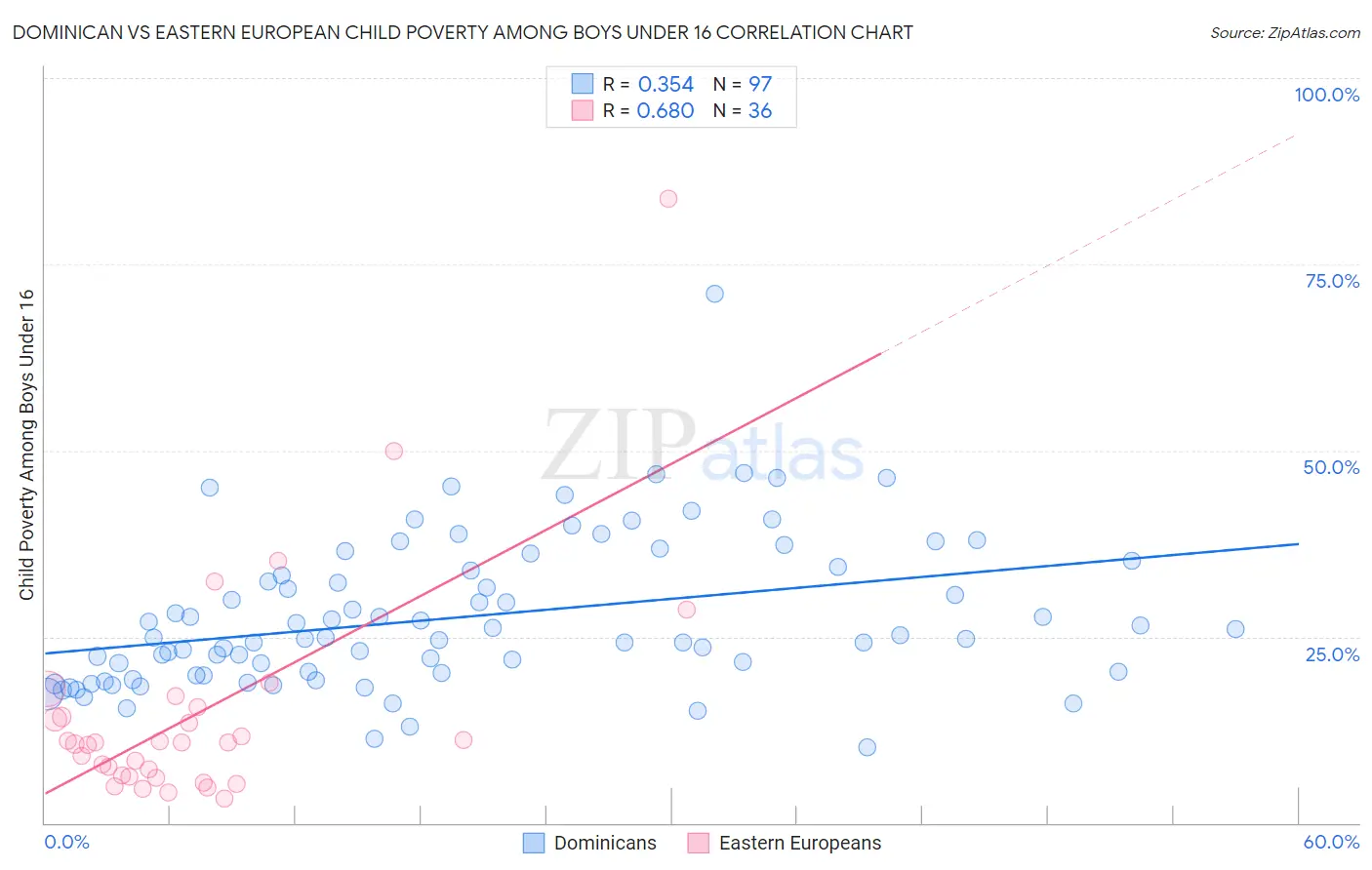 Dominican vs Eastern European Child Poverty Among Boys Under 16