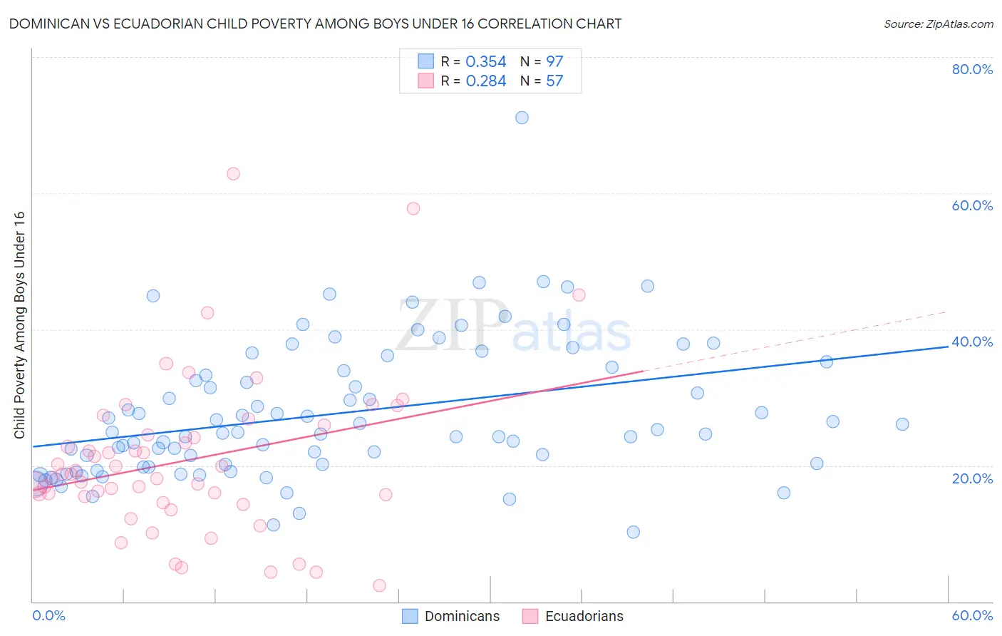 Dominican vs Ecuadorian Child Poverty Among Boys Under 16