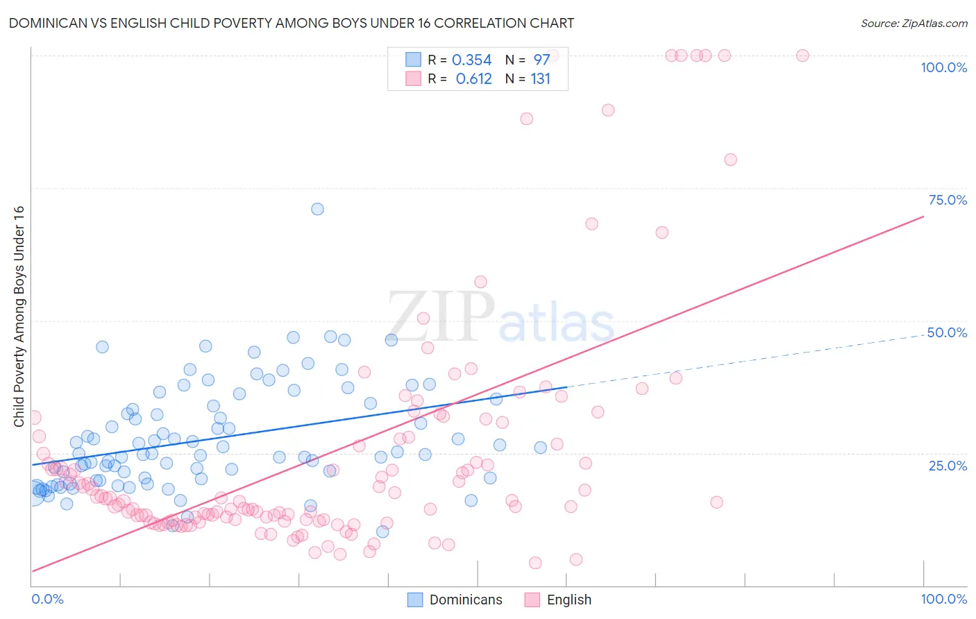 Dominican vs English Child Poverty Among Boys Under 16