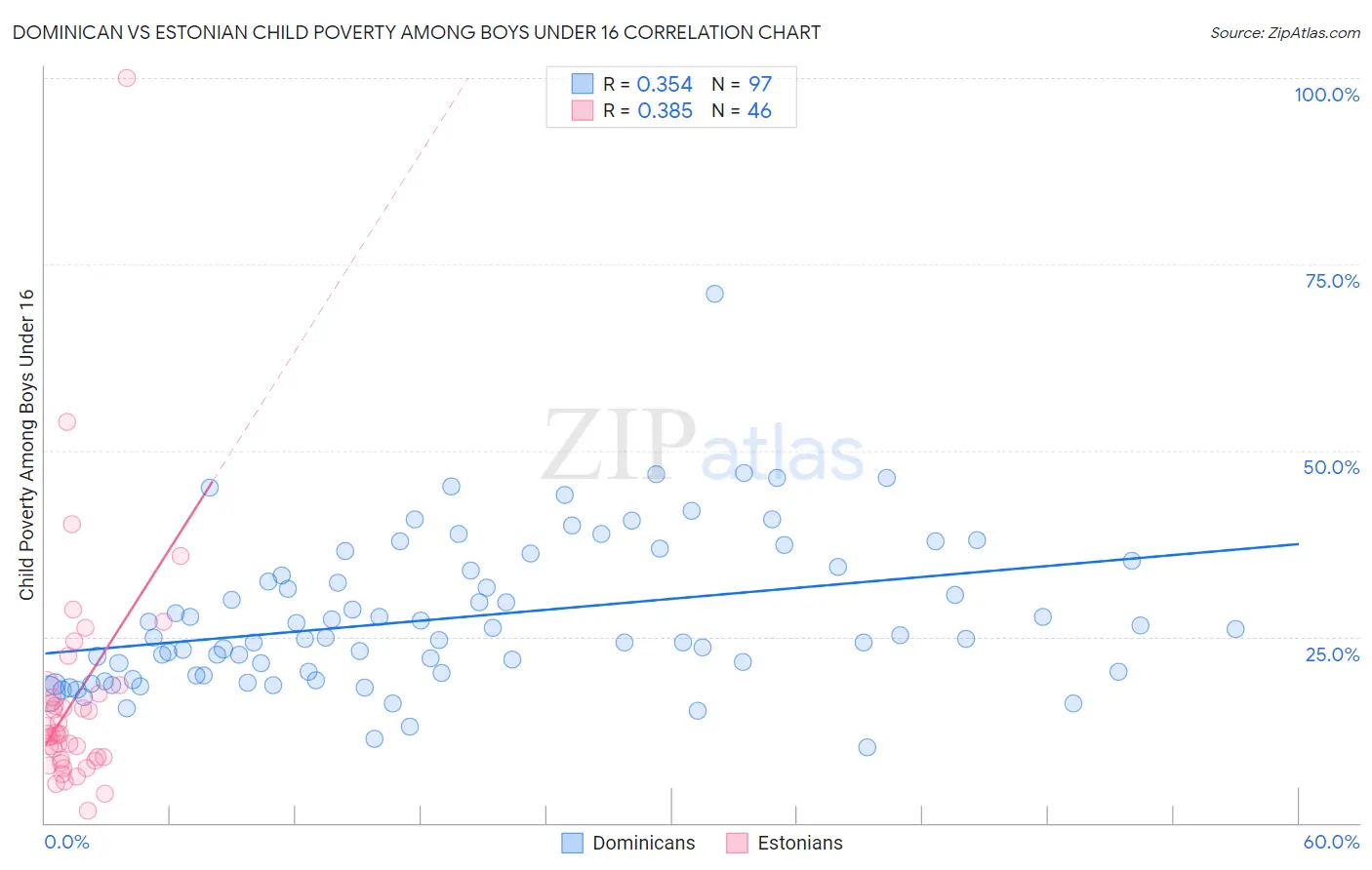 Dominican vs Estonian Child Poverty Among Boys Under 16