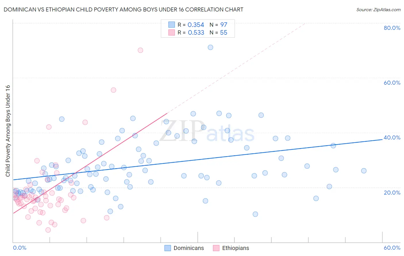 Dominican vs Ethiopian Child Poverty Among Boys Under 16