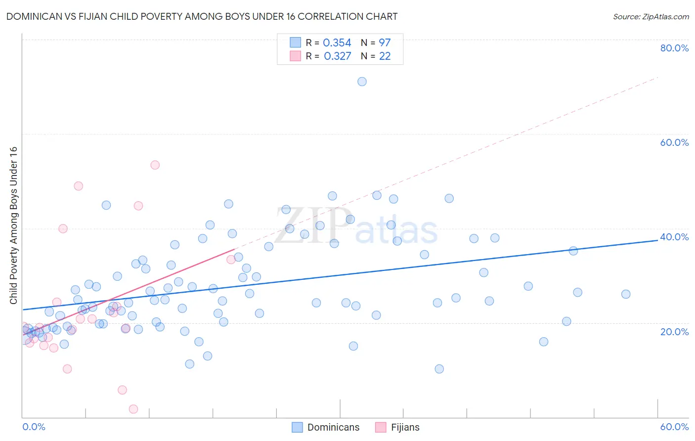 Dominican vs Fijian Child Poverty Among Boys Under 16