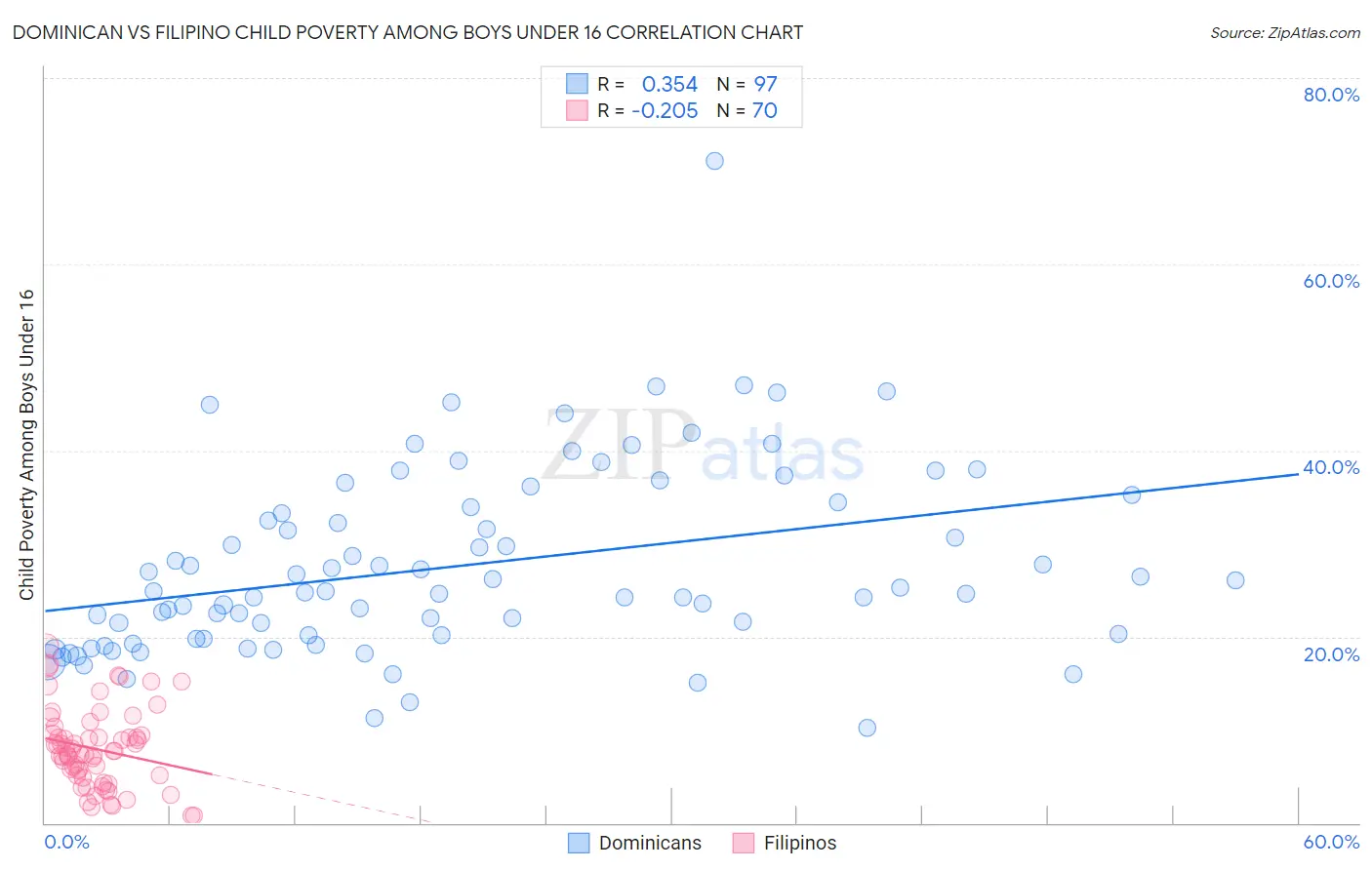 Dominican vs Filipino Child Poverty Among Boys Under 16