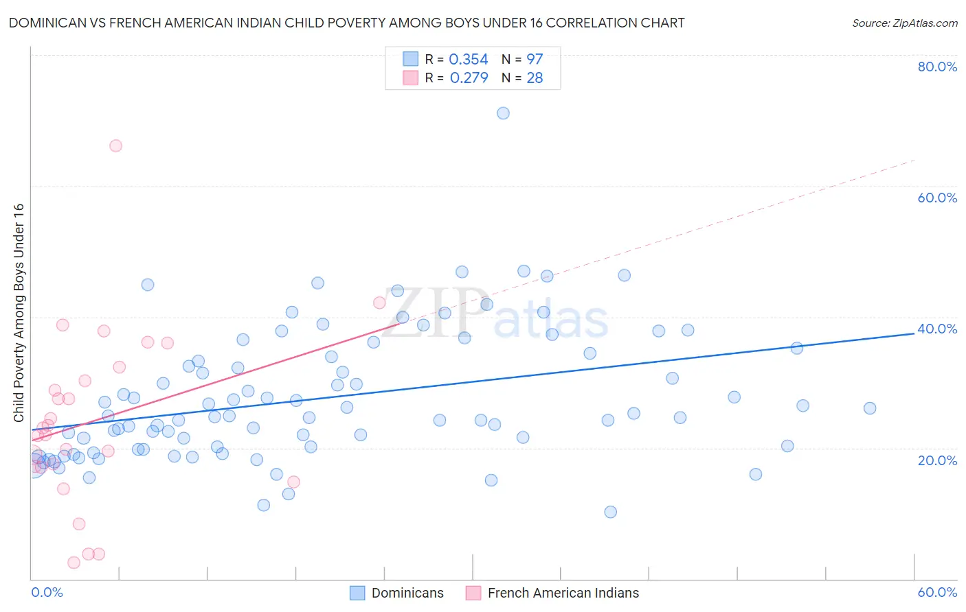 Dominican vs French American Indian Child Poverty Among Boys Under 16