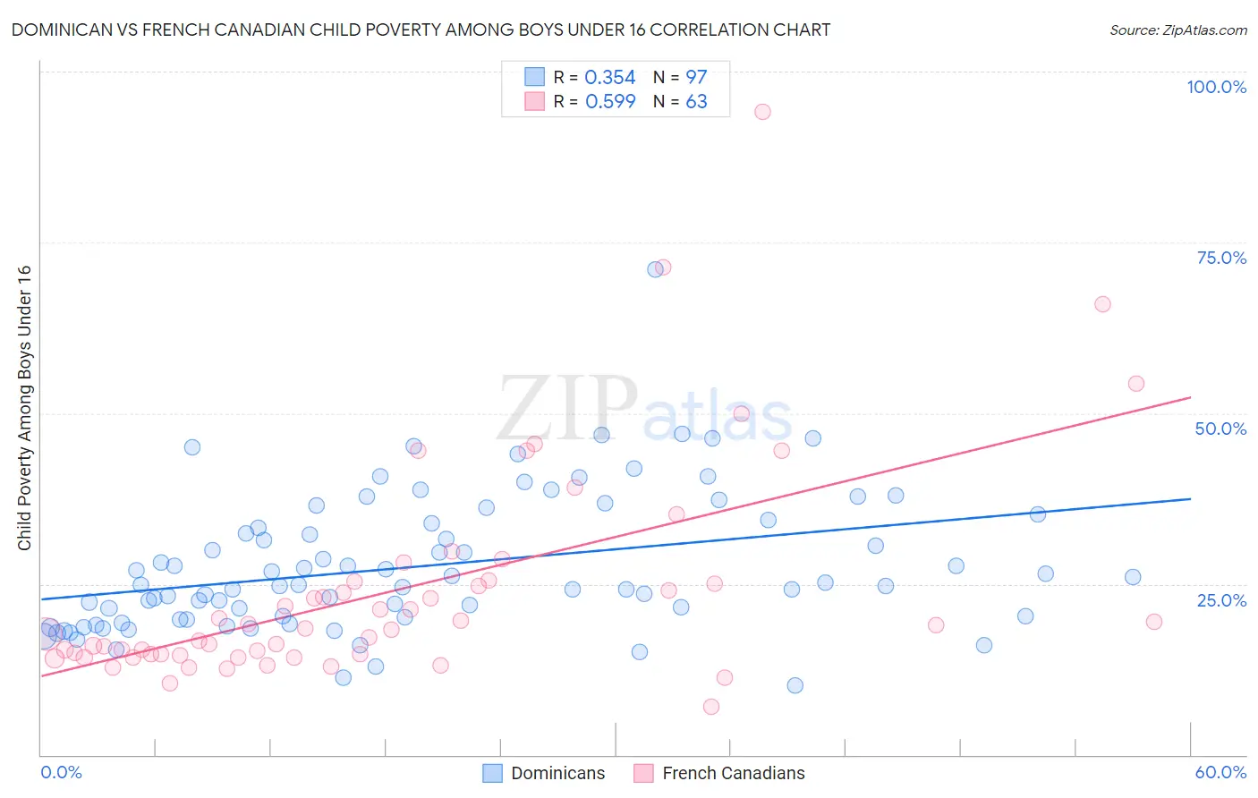 Dominican vs French Canadian Child Poverty Among Boys Under 16