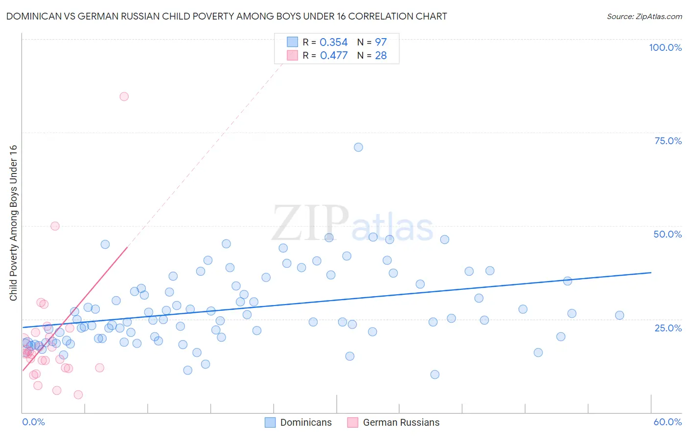 Dominican vs German Russian Child Poverty Among Boys Under 16