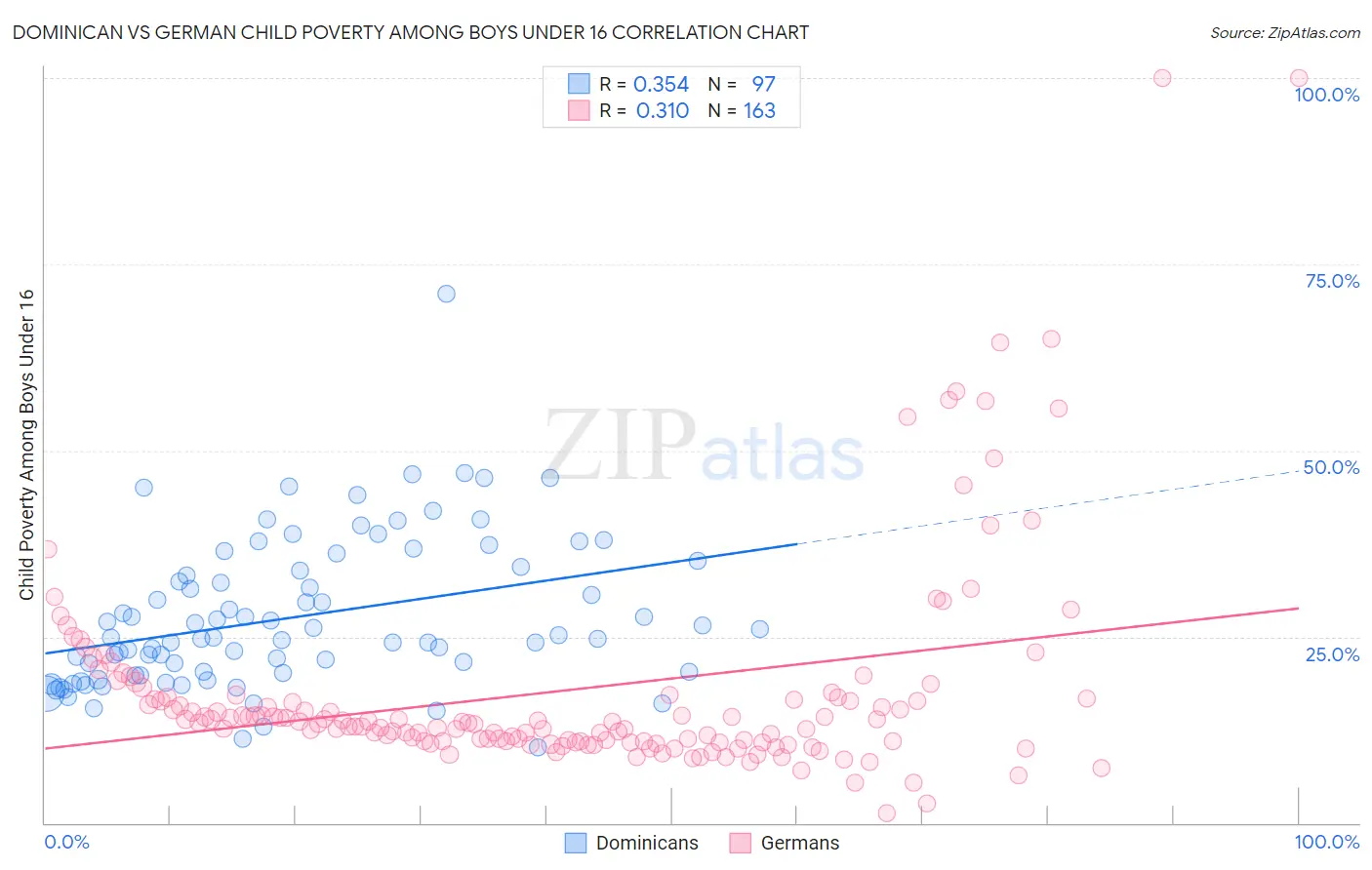 Dominican vs German Child Poverty Among Boys Under 16