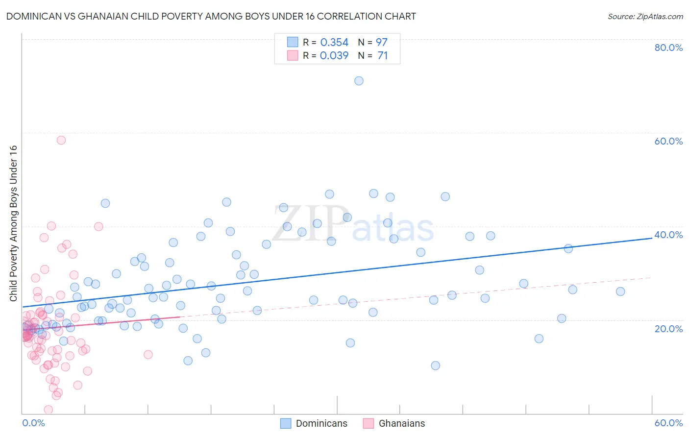 Dominican vs Ghanaian Child Poverty Among Boys Under 16