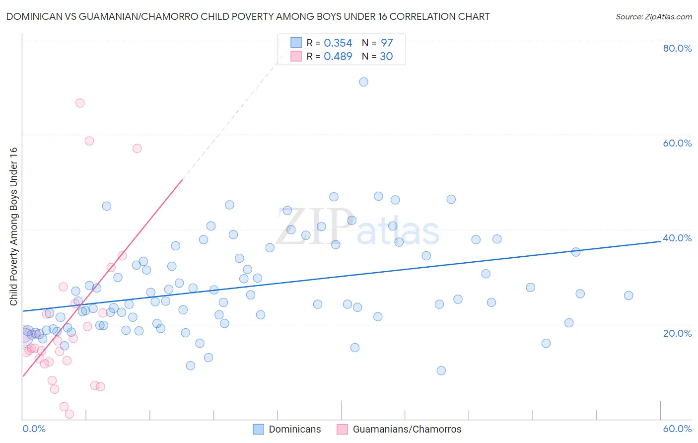 Dominican vs Guamanian/Chamorro Child Poverty Among Boys Under 16