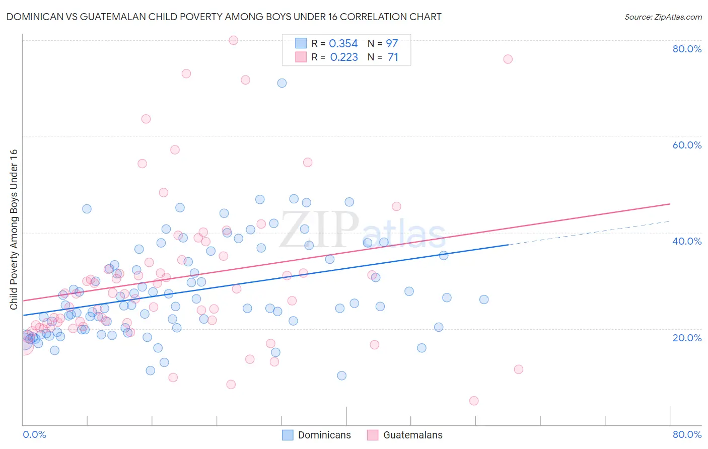 Dominican vs Guatemalan Child Poverty Among Boys Under 16