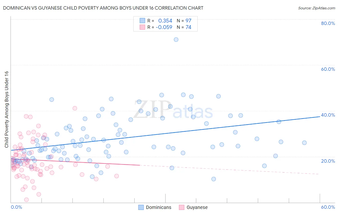 Dominican vs Guyanese Child Poverty Among Boys Under 16