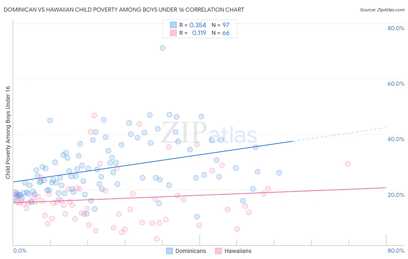 Dominican vs Hawaiian Child Poverty Among Boys Under 16