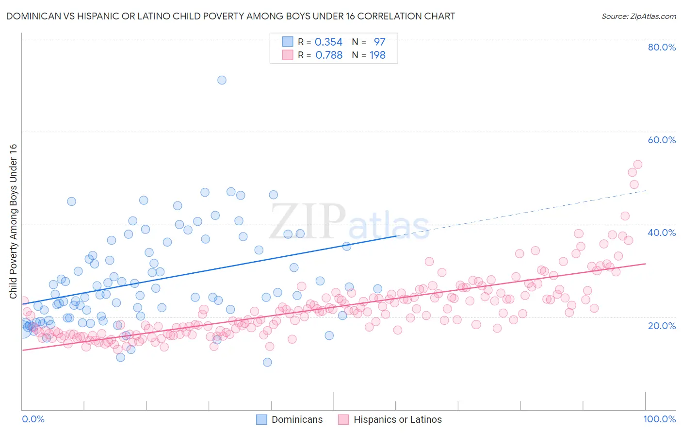 Dominican vs Hispanic or Latino Child Poverty Among Boys Under 16