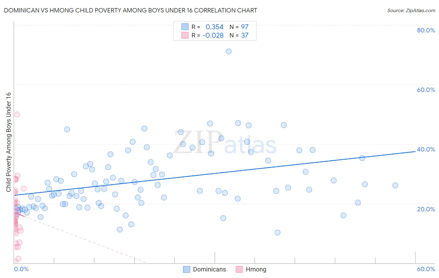 Dominican vs Hmong Child Poverty Among Boys Under 16