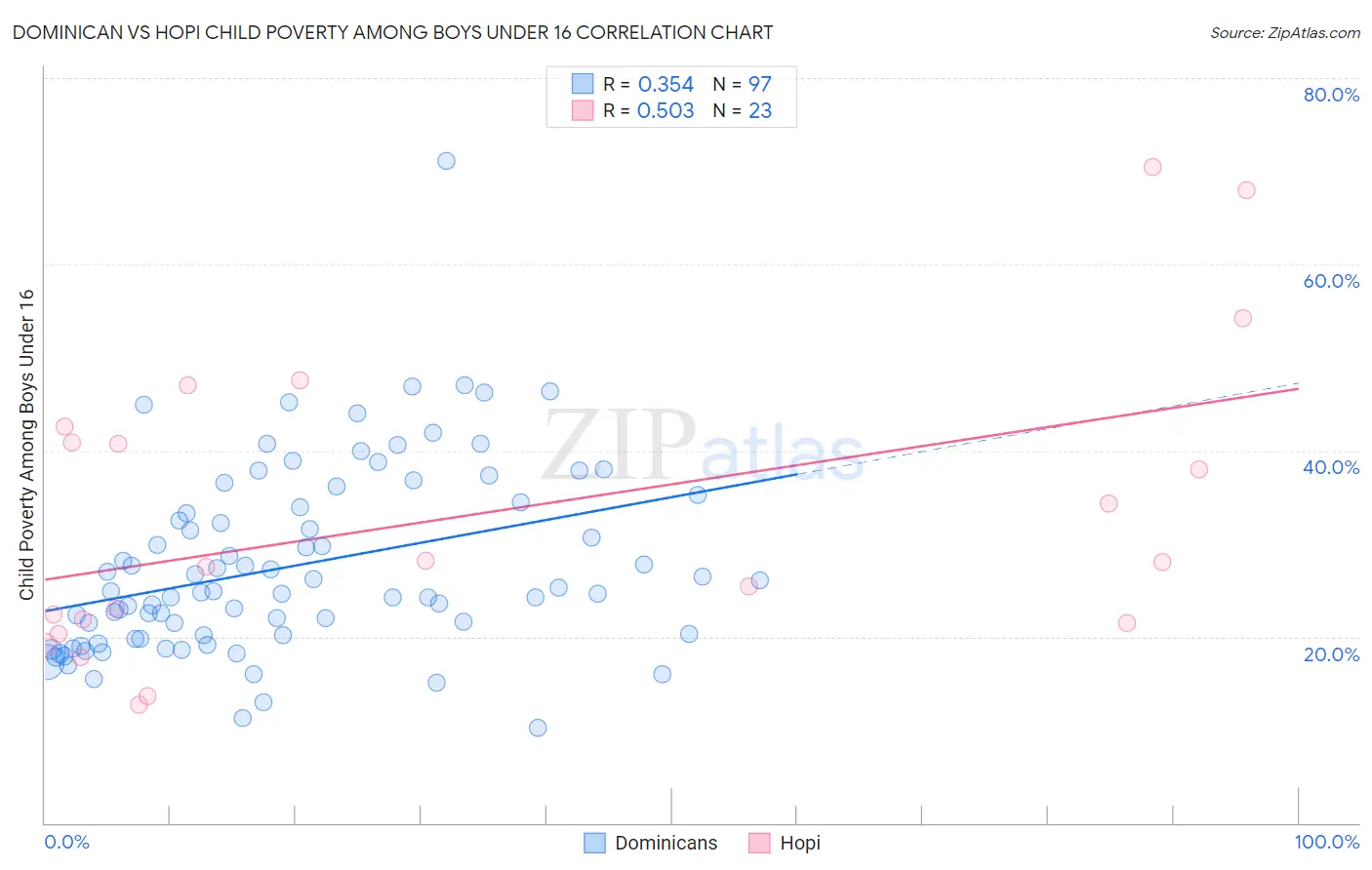Dominican vs Hopi Child Poverty Among Boys Under 16