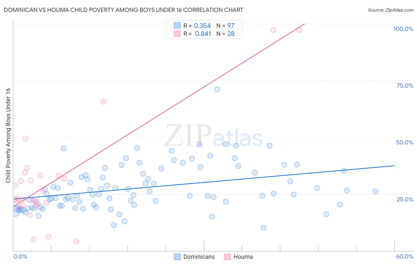 Dominican vs Houma Child Poverty Among Boys Under 16