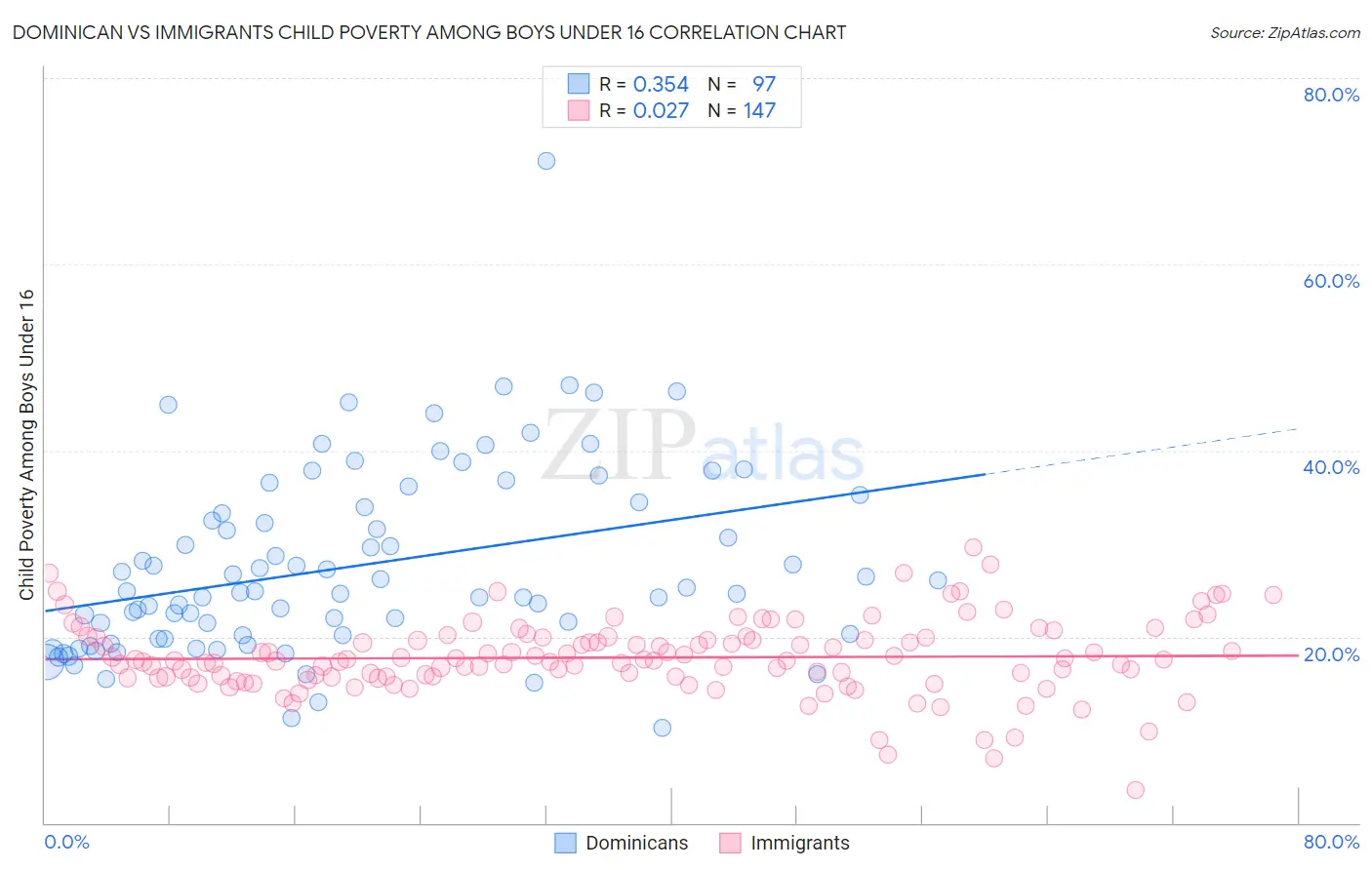 Dominican vs Immigrants Child Poverty Among Boys Under 16