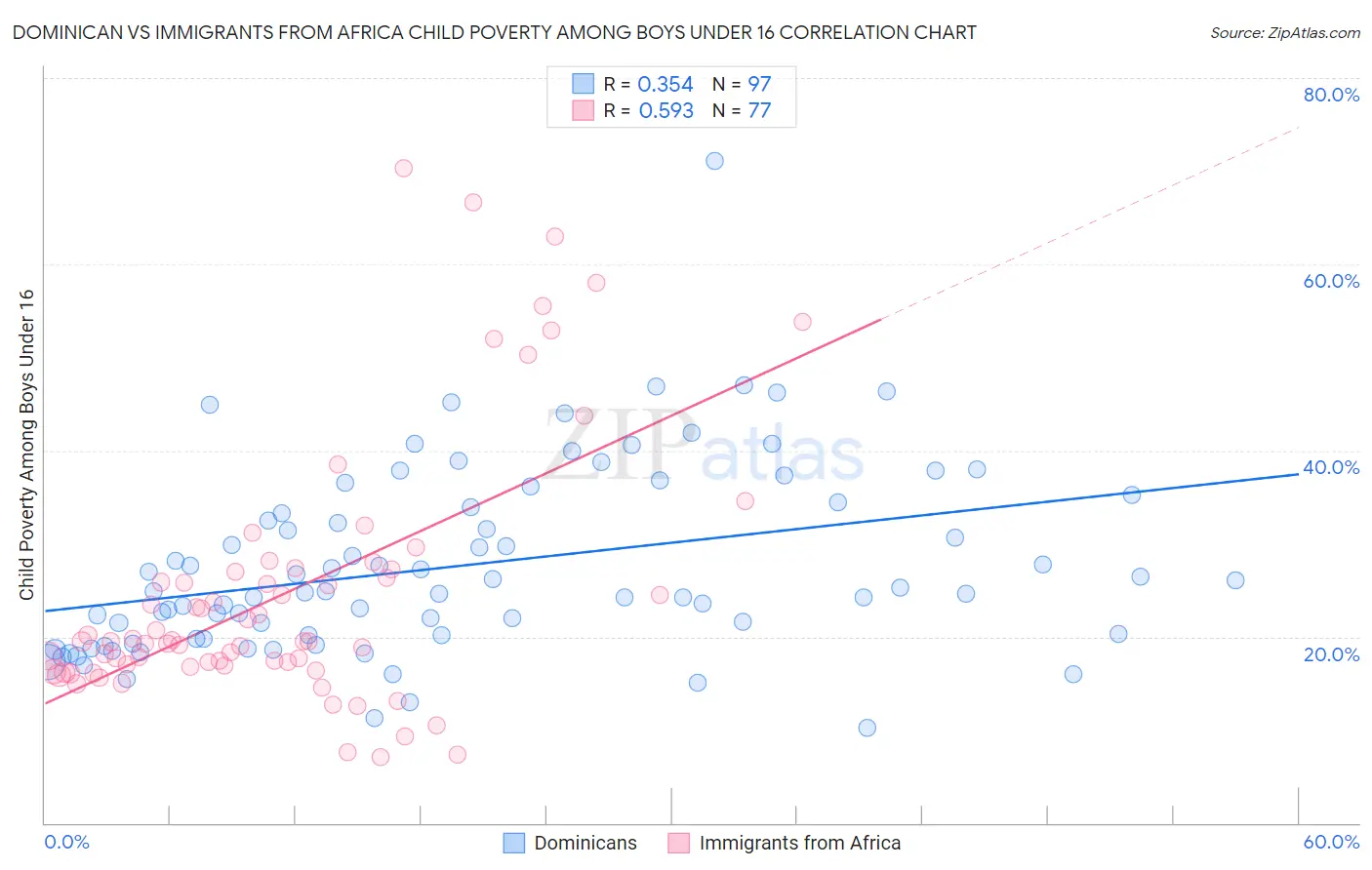 Dominican vs Immigrants from Africa Child Poverty Among Boys Under 16