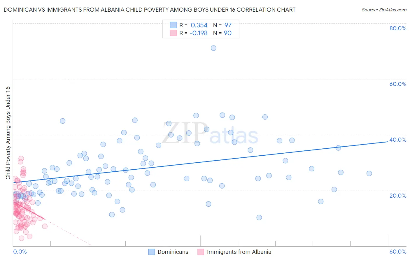 Dominican vs Immigrants from Albania Child Poverty Among Boys Under 16