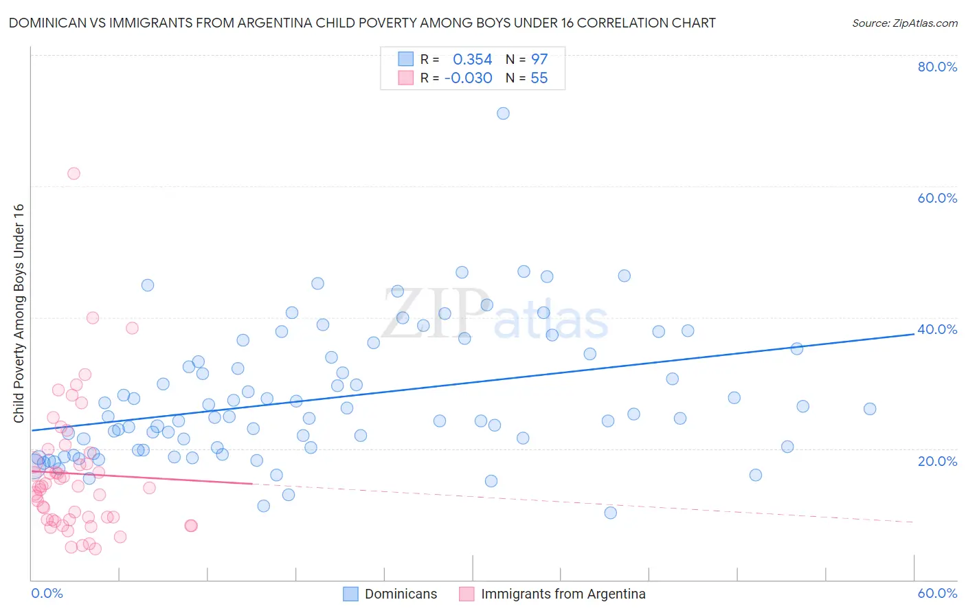 Dominican vs Immigrants from Argentina Child Poverty Among Boys Under 16