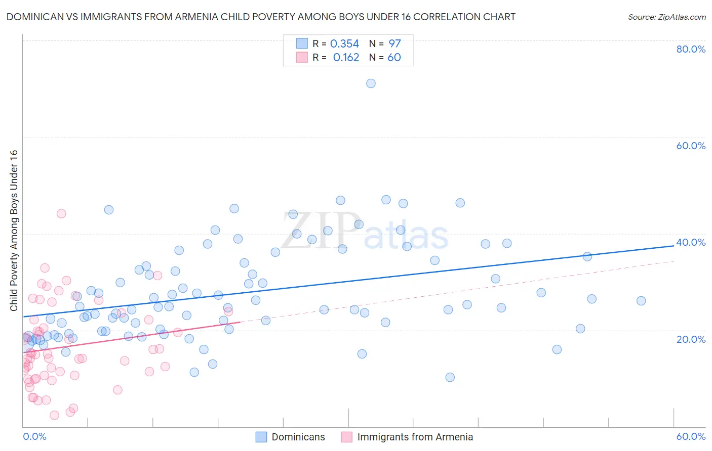 Dominican vs Immigrants from Armenia Child Poverty Among Boys Under 16