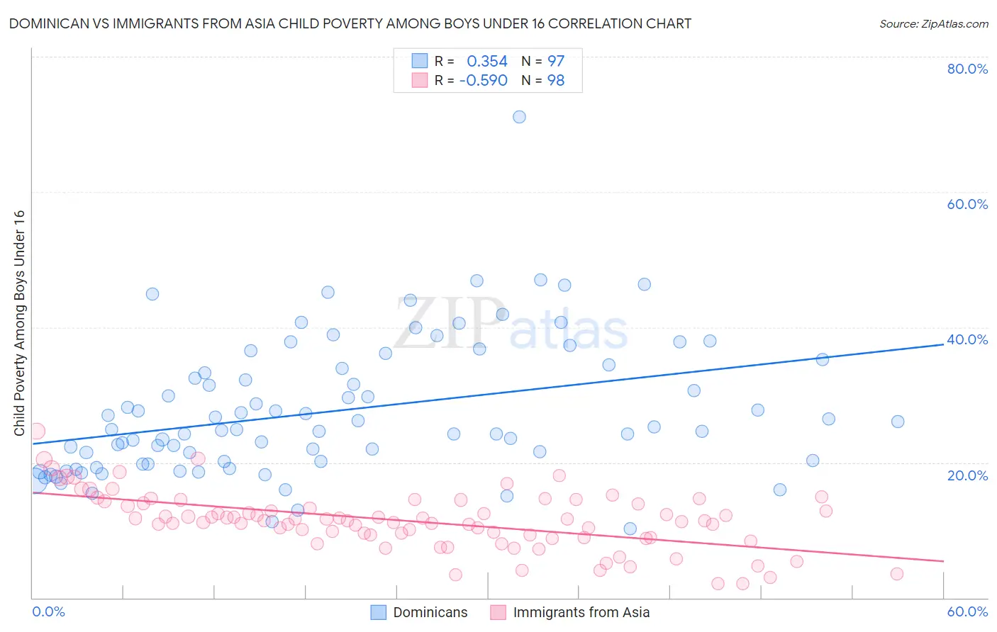 Dominican vs Immigrants from Asia Child Poverty Among Boys Under 16