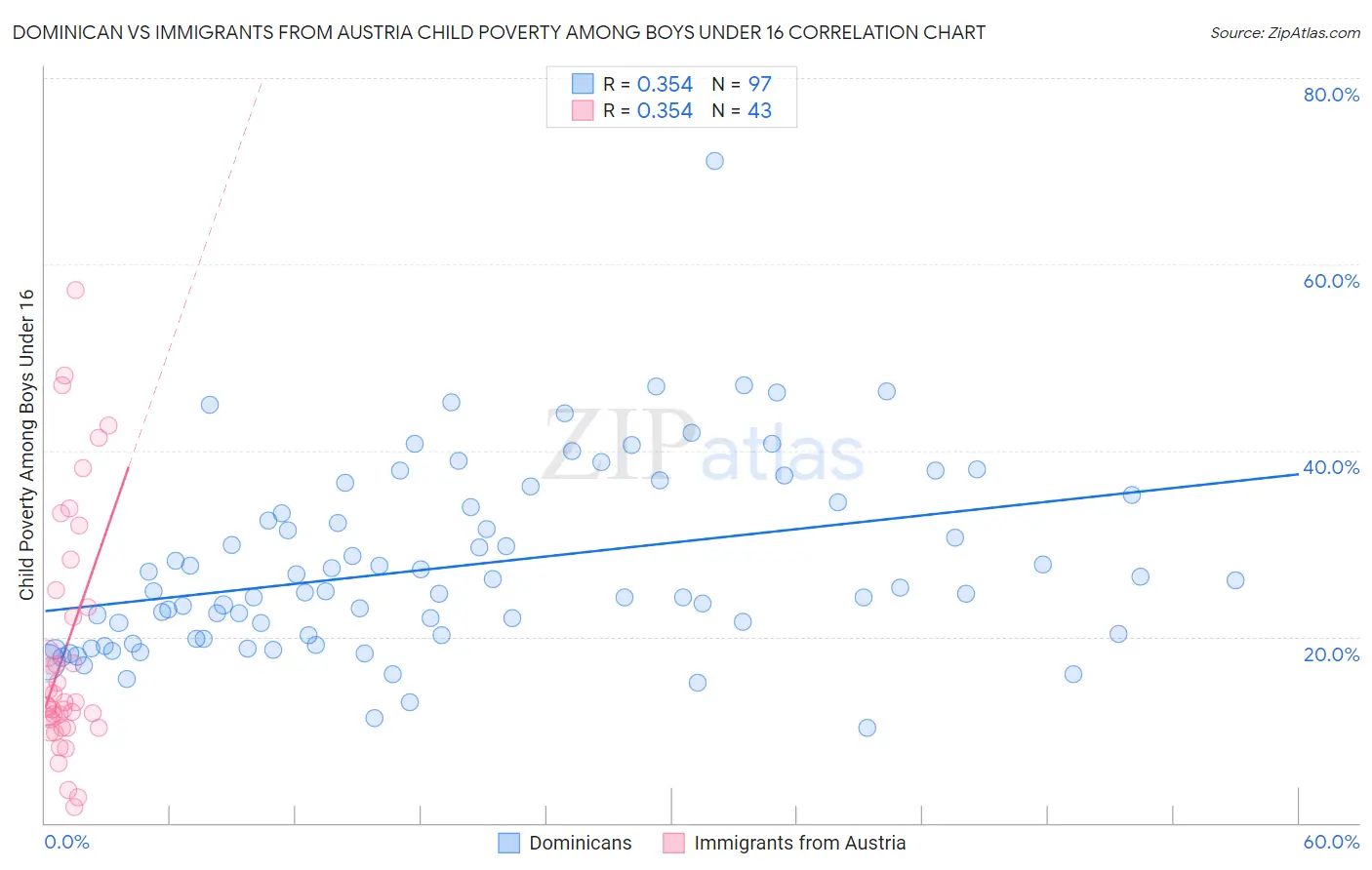 Dominican vs Immigrants from Austria Child Poverty Among Boys Under 16