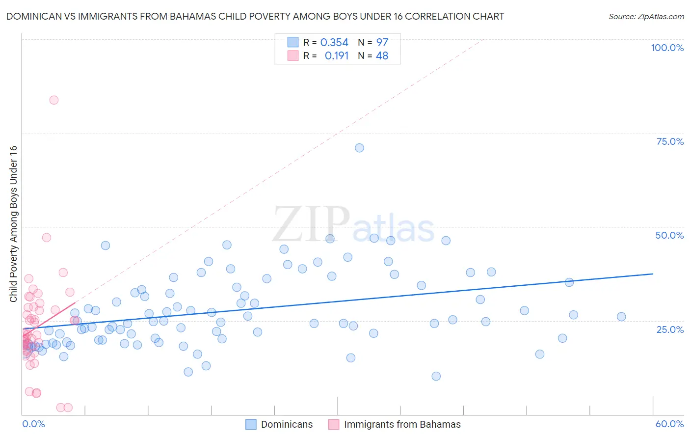 Dominican vs Immigrants from Bahamas Child Poverty Among Boys Under 16