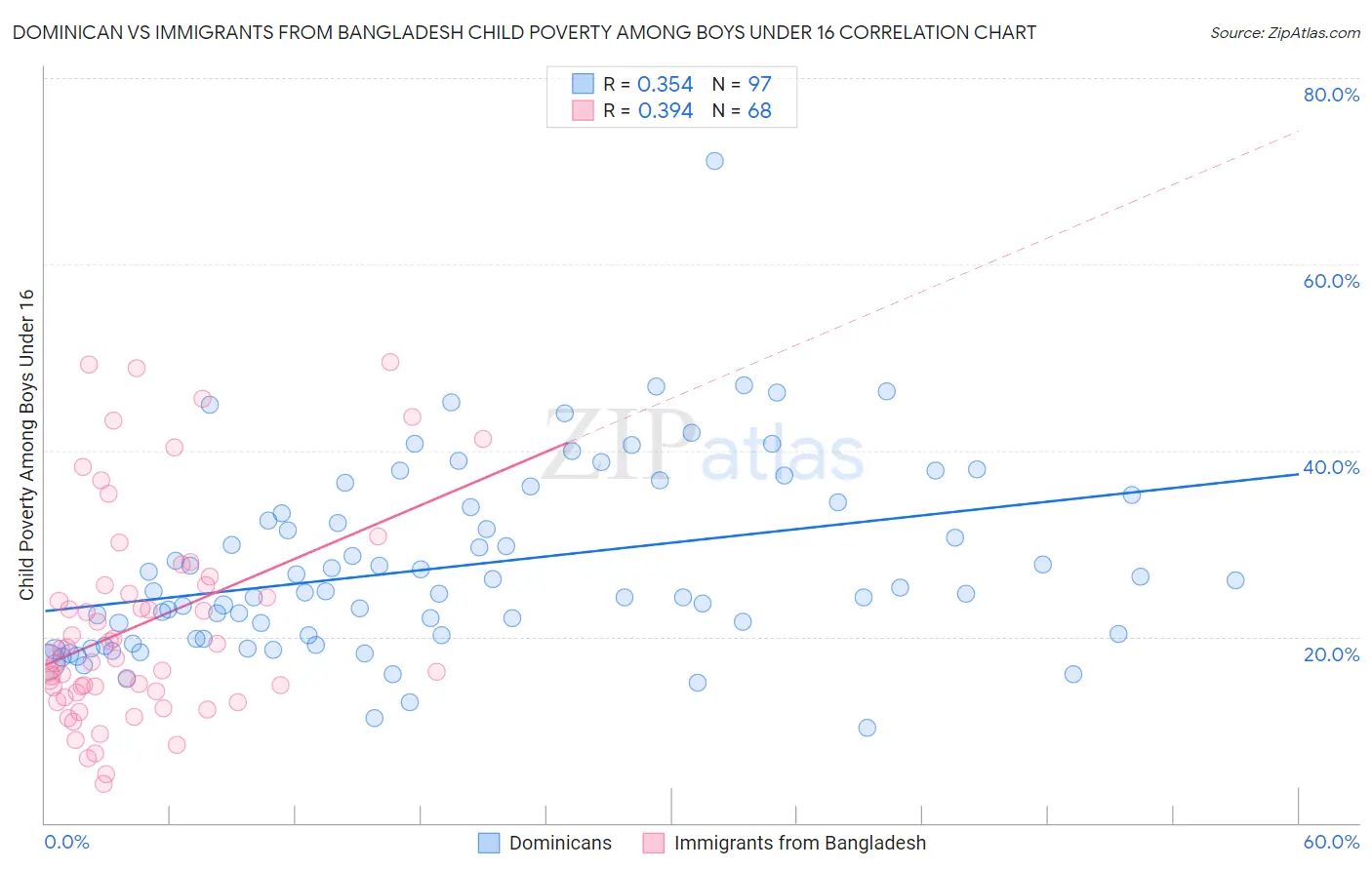 Dominican vs Immigrants from Bangladesh Child Poverty Among Boys Under 16