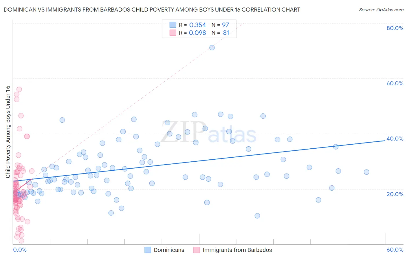 Dominican vs Immigrants from Barbados Child Poverty Among Boys Under 16
